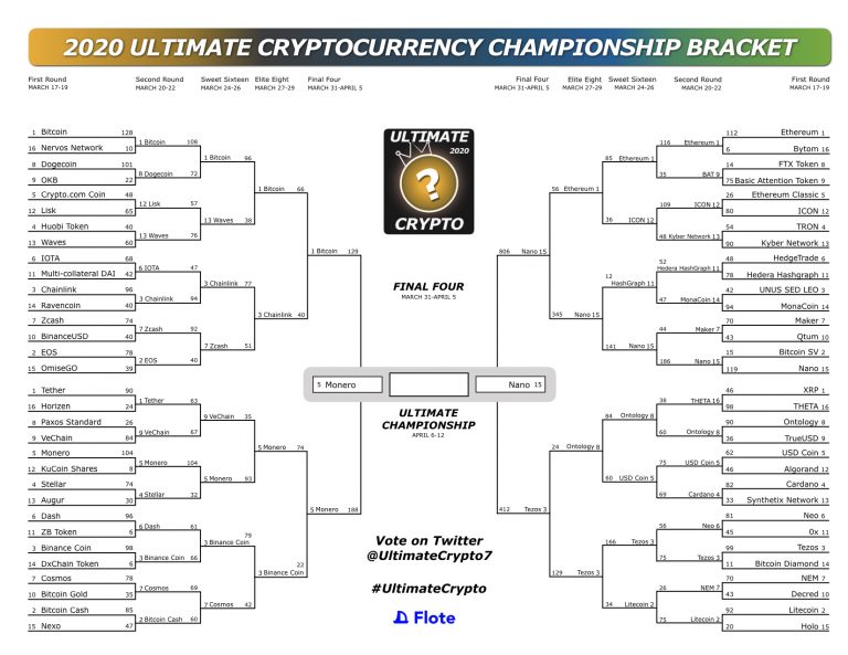 Just Two Coins Left – The Championship is Here! Final Four Recap